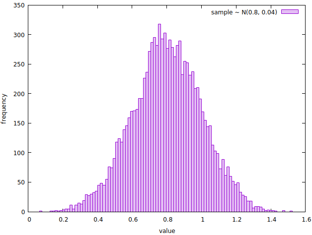 A histogram showing the distribution of our sample