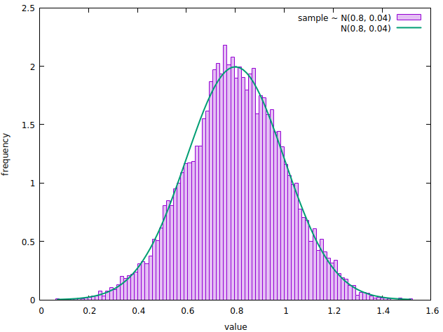 A normalized histogram showing the distribution of our sample overlapped with the PDF of N(0.8, 0.04)