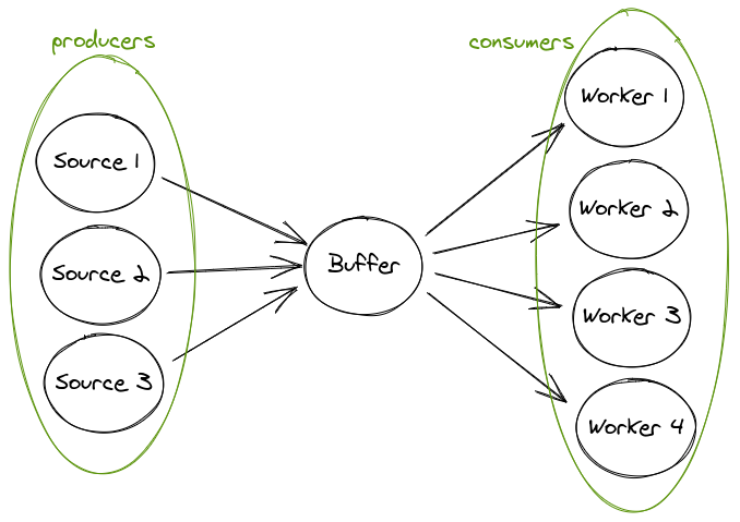 The picture shows a diagram. On the left-hand side, three circles represent sources of data generating data in parallel. We call these producers. In the middle, a circle represents a buffer. All data coming from the sources converges into the buffer. On the right-hand side, four circles represent workers. These take work off of the buffer and process it in parallel.